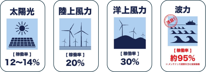 他再生可能エネルギーとの稼働率比較