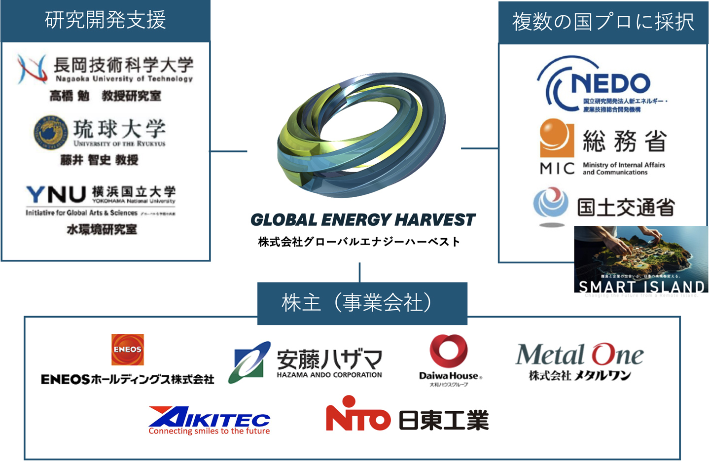 強固なGEH波力発電の開発体制