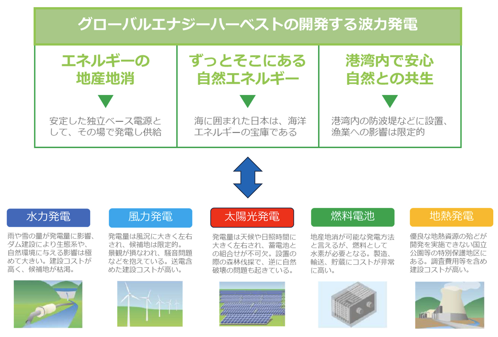 グローバルエナジーハーベストの開発する波力発電
