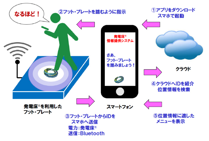 GEHの「発電床®」 「振力電池®」を利用した世界初バッテリレスIoTの情報提供システム